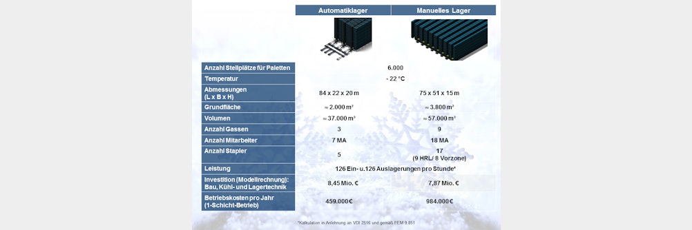 Tiefkühllager: automatisch oder manuell?