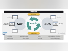 SAP und 3DEXPERIENCE für die Entwicklung kosteneffizienter und kundennaher Prod