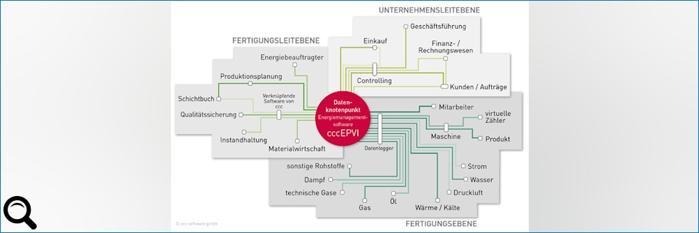 Klick zum vergrößern: Eine Energiemanagementsoftware als "Datenknotenpunkt"? Eine Energiemanagementsoftware als "Datenknotenpunkt"?