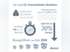 ProductNews EC-Trommelläufer-Ventilator mit hoher Leistungsdichte