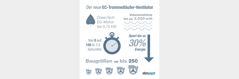 ProductNews EC-Trommelläufer-Ventilator mit hoher Leistungsdichte