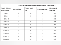 Richtiges Kennzeichnen mit QR-Codes