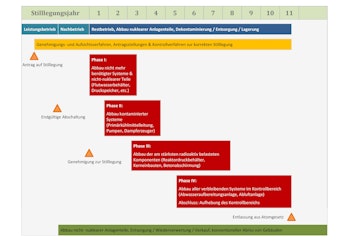 Herausforderungen fürs Projektmanagement beim Rückbau von Kraftwerken