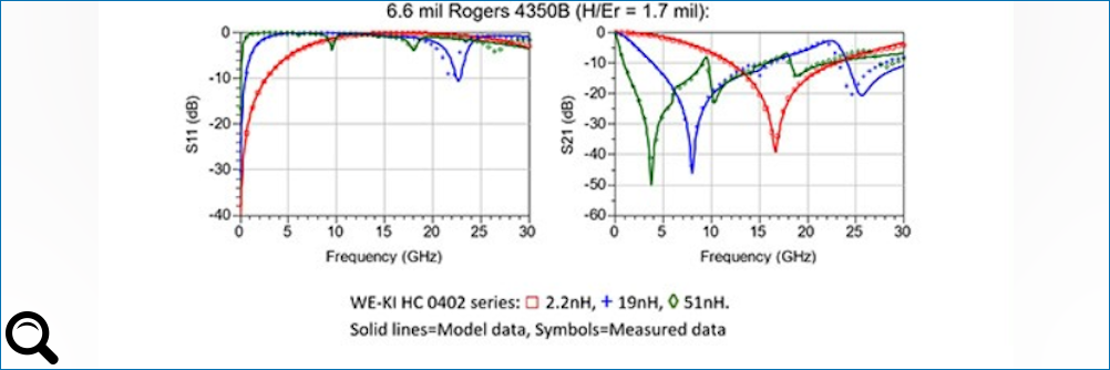 Klick zum vergrößern: Kooperation von Würth Elektronik eiSos und Modelithics Kooperation von Würth Elektronik eiSos und Modelithics