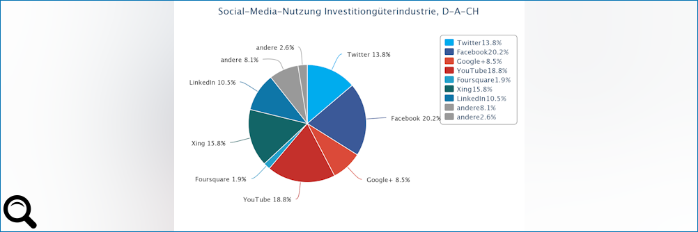 Klick zum vergrößern: Das Netz der Industrie: "Die Branche braucht ein eigenes Social Network" Das Netz der Industrie: "Die Branche braucht ein eigenes Social Network"