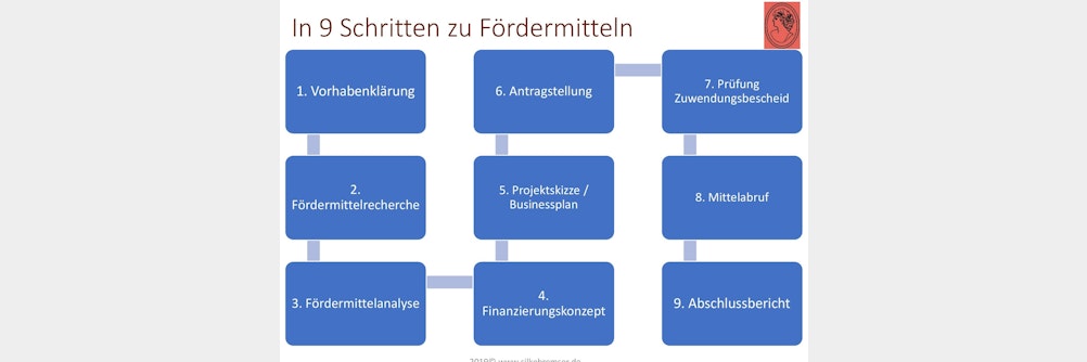 In 9 einfachen Schritten zu Fördermittel