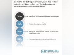 The Innovation Race - Protolabs Report aus der europäischen Automobilbranche