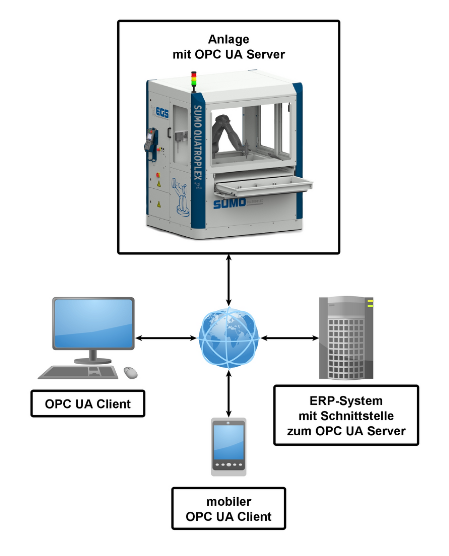 Datenaustausch zwischen Automationsanlagen und ERP-Systemen mit OPC UA