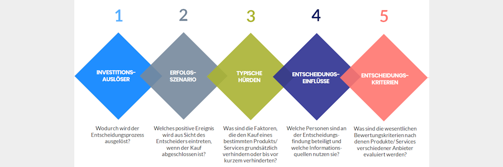 Buyer Personas