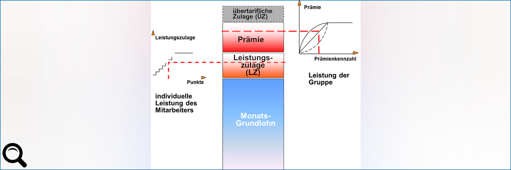 Klick zum vergrößern: Prämie vesus Gratifikation Prämie vesus Gratifikation