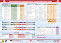 ATEX / IECEx Kennzeichnungen